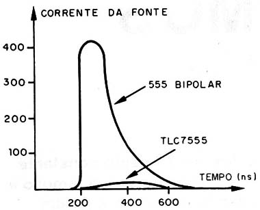 Figura 3 – Comparação de consumo na comutação
