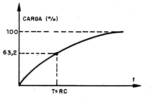 Figura 1 – Curva de carga do capacitor
Figura 1 – Curva de carga do capacitor