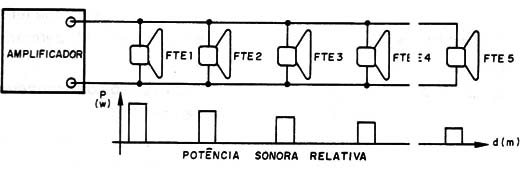 Figura 1 – Perdas de sinal ao longo da linha
Figura 1 – Perdas de sinal ao longo da linha