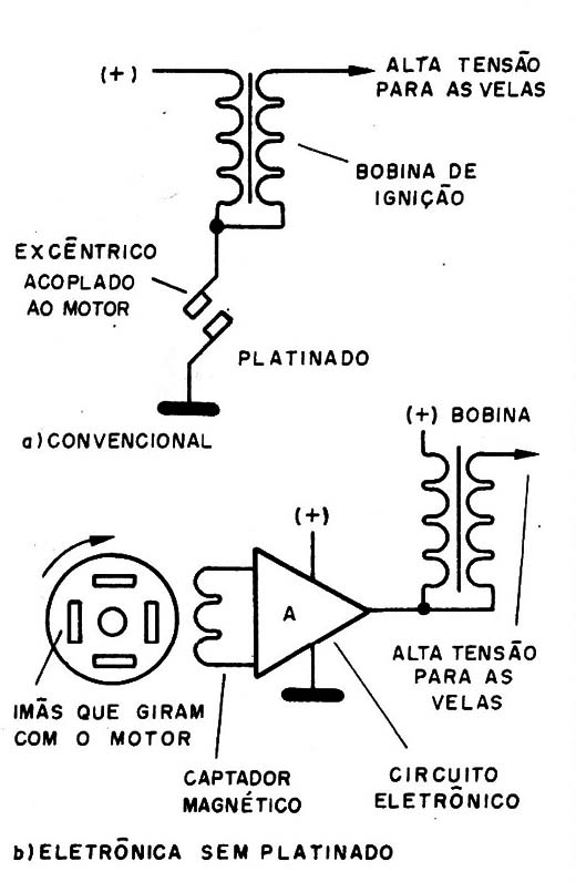 Figura 1 – Comparação entre os sistemas de ignição
Figura 1 – Comparação entre os sistemas de ignição