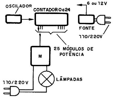 Figura 1 – Diagrama de blocos do aparelho
Figura 1 – Diagrama de blocos do aparelho