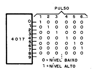 Figura 2 – Sequência de sinais de saída
Figura 2 – Sequência de sinais de saída
