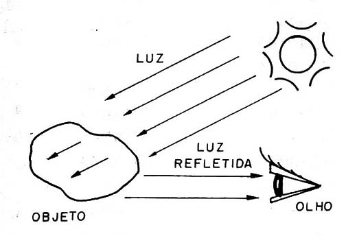 Figura 1 – Para vermos um objeto precisamos iluminá-lo
Figura 1 – Para vermos um objeto precisamos iluminá-lo