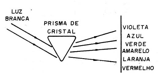 Figura 3 – Luz branca decomposta
Figura 3 – Luz branca decomposta