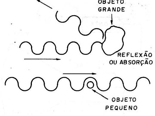 Figura 5 – O objeto é transparente a comprimentos de onda maiores que ele
Figura 5 – O objeto é transparente a comprimentos de onda maiores que ele