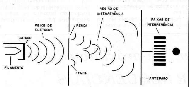 Figura 6 – Elétrons se comportando como ondas
Figura 6 – Elétrons se comportando como ondas