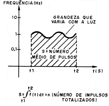 Figura 3 – Totalização de grandeza variável
Figura 3 – Totalização de grandeza variável