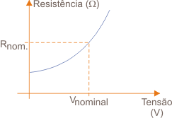 Figura 1 – A característica da lâmpada
Figura 1 – A característica da lâmpada