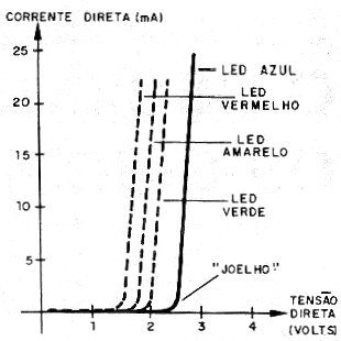 Figura 3 – Característica de um LED
Figura 3 – Característica de um LED