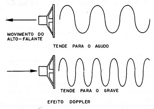 Figura 2 – Modificação do comprimento da onda
Figura 2 – Modificação do comprimento da onda