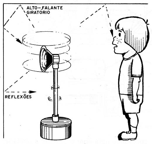 Figura 4 – Efeito de um alto-falante giratório
Figura 4 – Efeito de um alto-falante giratório