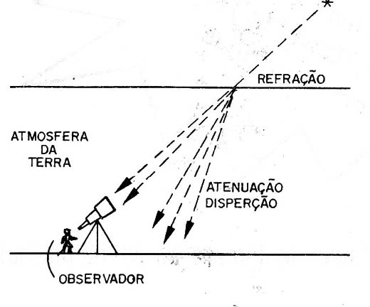 Figura 1 – Efeito da atmosfera na observação dos astros
