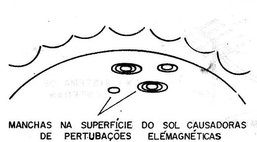 Figura 6 – Campos produzidos pelo Sol e onda produzidas
Figura 6 – Campos produzidos pelo Sol e onda produzidas