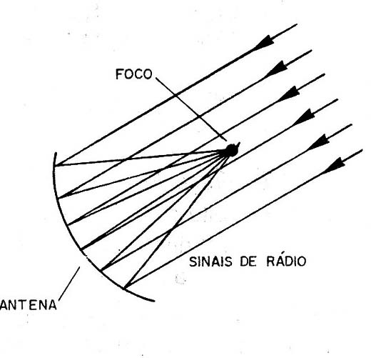 Figura 9 – Quanto maior a antena mais energia é captada
Figura 9 – Quanto maior a antena mais energia é captada