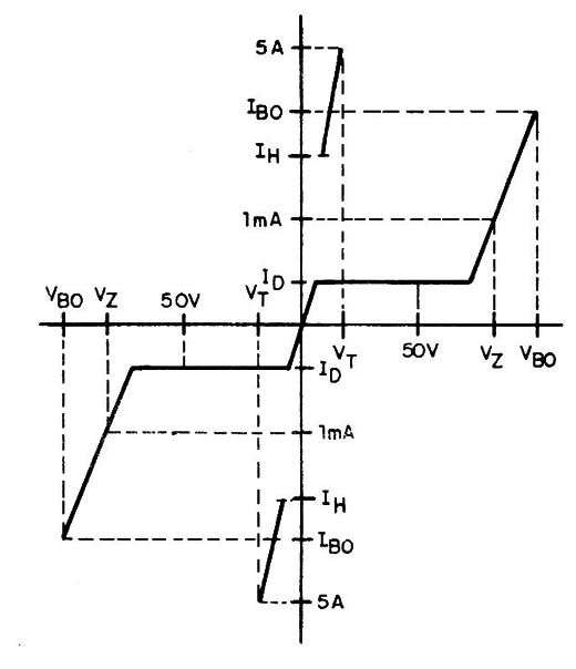 Figura 5 – Característica de tensão gatilhada
Figura 5 – Característica de tensão gatilhada