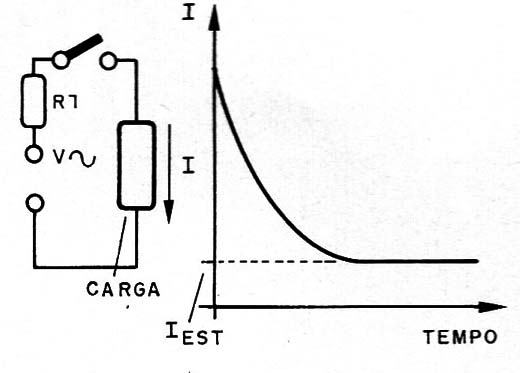 Figura 1 – Característica de surto de ligação
Figura 1 – Característica de surto de ligação