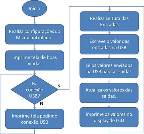 Figura 2 – Fluxograma do firmware
Figura 2 – Fluxograma do firmware