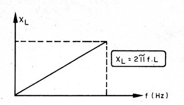 Figura 1 – Curva XL x frequência para um indutor
Figura 1 – Curva XL x frequência para um indutor