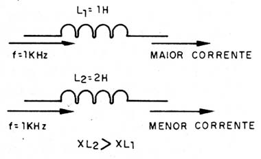 Figura 2 – A reatância também depende da indutância
Figura 2 – A reatância também depende da indutância
