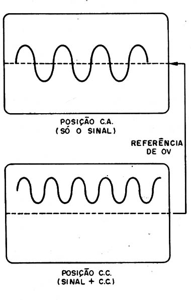 Figura 10 – Observação do sinal com e sem componente contínua
Figura 10 – Observação do sinal com e sem componente contínua