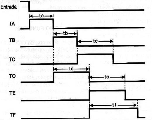 Diagrama de tempos para uma aplicação típica (Circuito da figura 10).
Diagrama de tempos para uma aplicação típica (Circuito da figura 10).
