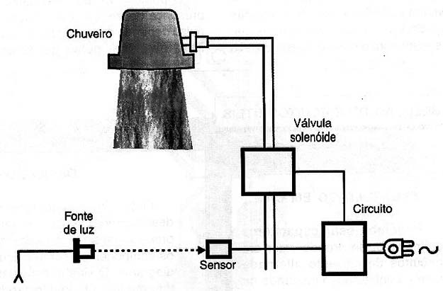 Chuveiro de acionamento automático usando o circuito.
Chuveiro de acionamento automático usando o circuito.