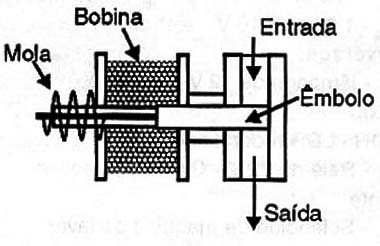 Uma válvula solenóide.
