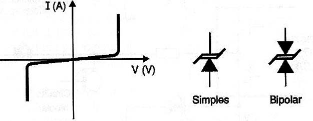 O TVS – Curva característica e símbolos.
