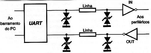Proteção de µARTs
Proteção de µARTs