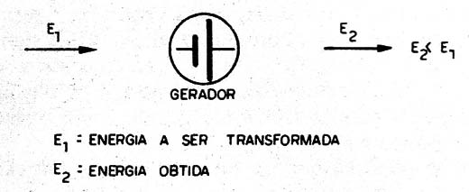 Figura 1 – Os geradores
Figura 1 – Os geradores