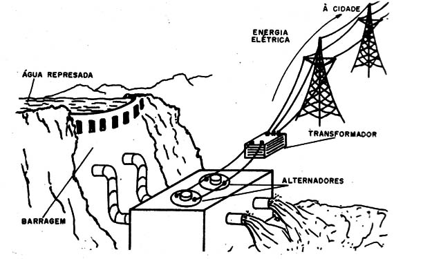    Figura 2 – A energia de um usina hidroelétrica
