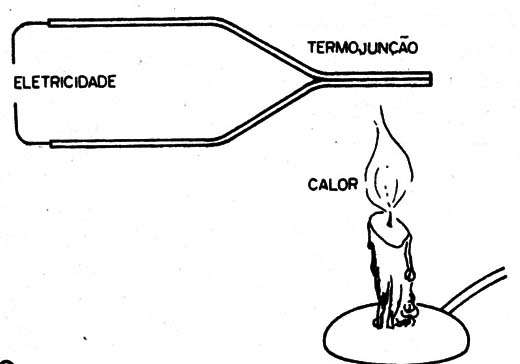 Figura 8 – A célula termoelétrica
Figura 8 – A célula termoelétrica