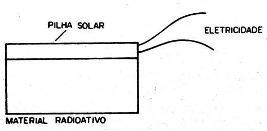    Figura 9 – Pilha atômica
