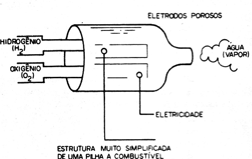 Figura 10 – Pilhas a combustível
Figura 10 – Pilhas a combustível