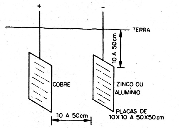 Figura 6 – Gerador telúrico
Figura 6 – Gerador telúrico