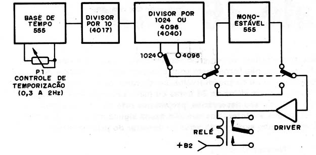 Figura 1 – Diagrama de blocos do aparelho
Figura 1 – Diagrama de blocos do aparelho
