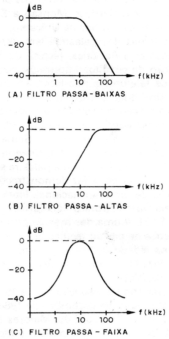 Figura 1 – Respostas dos filtros
Figura 1 – Respostas dos filtros