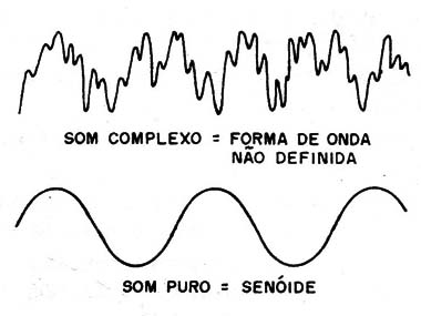 Figura 1 – Formas de onda
Figura 1 – Formas de onda
