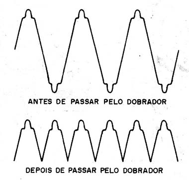Figura 2 – Dobrando a frequência do sinal
Figura 2 – Dobrando a frequência do sinal