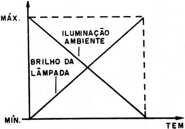 Figura 1 – Comportamento do aparelho
Figura 1 – Comportamento do aparelho
