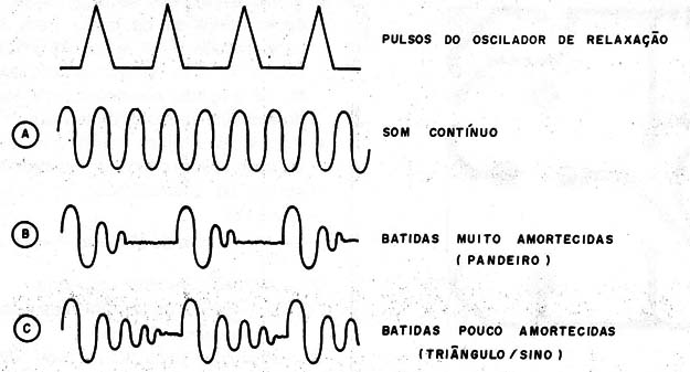 Figura 3 – Formas de onda no circuito
Figura 3 – Formas de onda no circuito