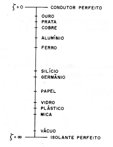 Figura 1 – De condutores a isolantes
Figura 1 – De condutores a isolantes