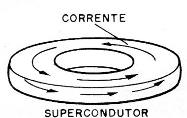 Figura 4 – Anel supercondutor
Figura 4 – Anel supercondutor