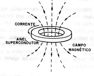 Figura 5 – Imã supercondutor
Figura 5 – Imã supercondutor