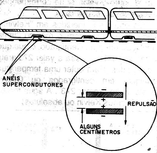 Figura 6 – Veículos suspensos em campos magnéticos
