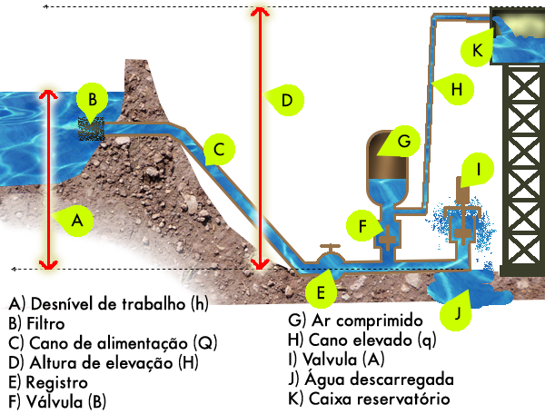 Figura 3 – O carneiro hidráulico Refazer esta figura)
Figura 3 – O carneiro hidráulico Refazer esta figura)