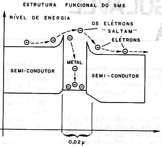 Figura 8 – O SMS
