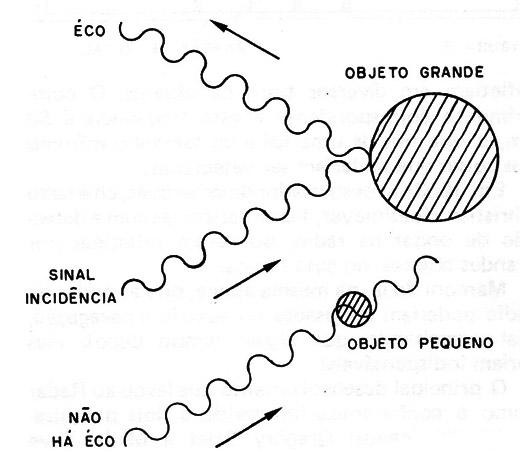 Figura 2 – Objetos menores que o comprimento de onda não são detectados
Figura 2 – Objetos menores que o comprimento de onda não são detectados