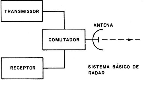 Figura 5 – Estrutura básica de um radar
Figura 5 – Estrutura básica de um radar
