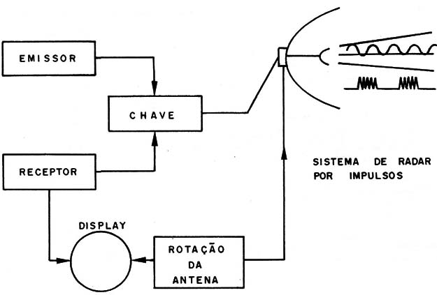 Figura 10 – Radar de pulsos
Figura 10 – Radar de pulsos